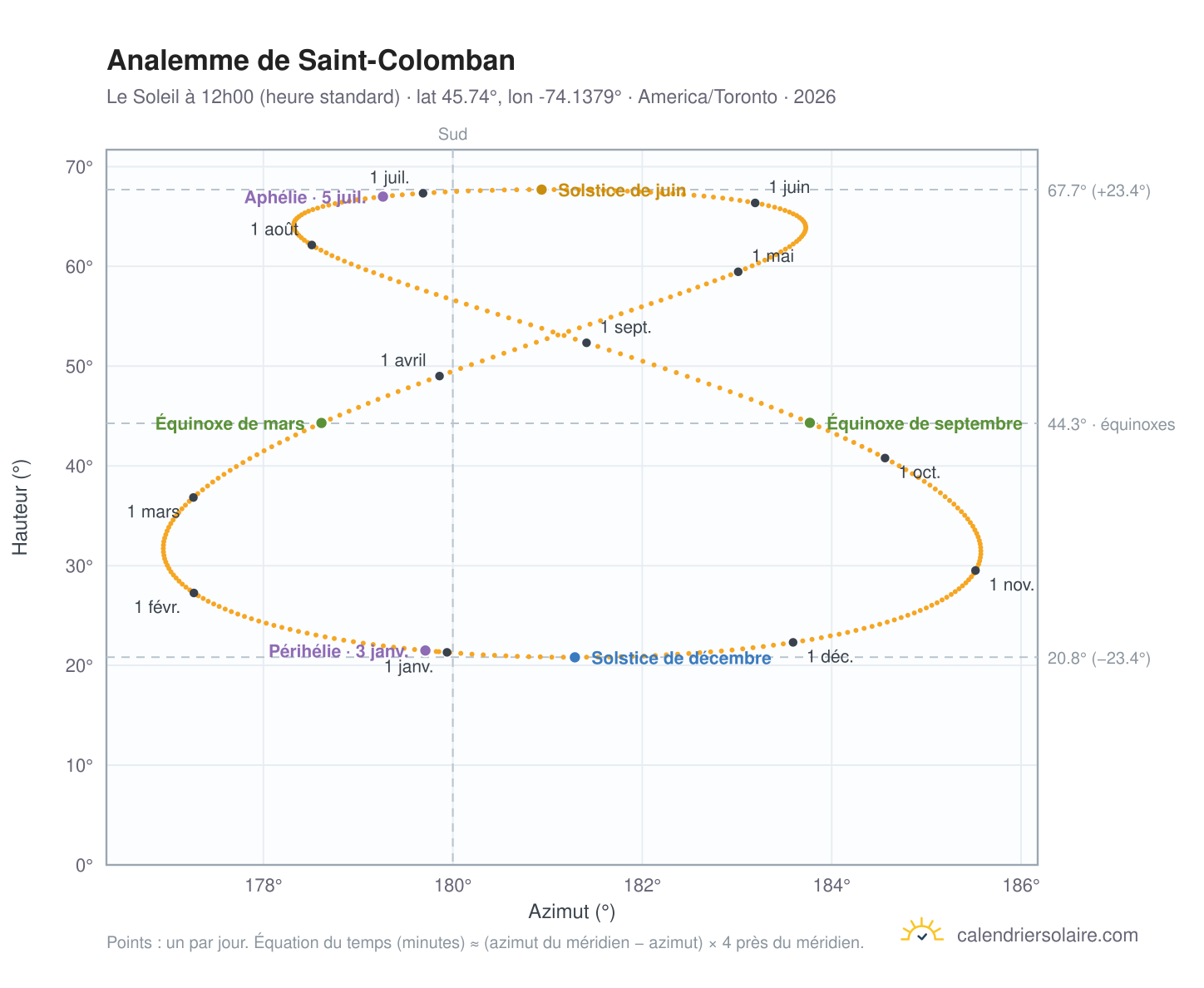 Carte de l'analemme de Saint-Colomban : le Soleil à 12h00 (heure standard) au fil de l'année