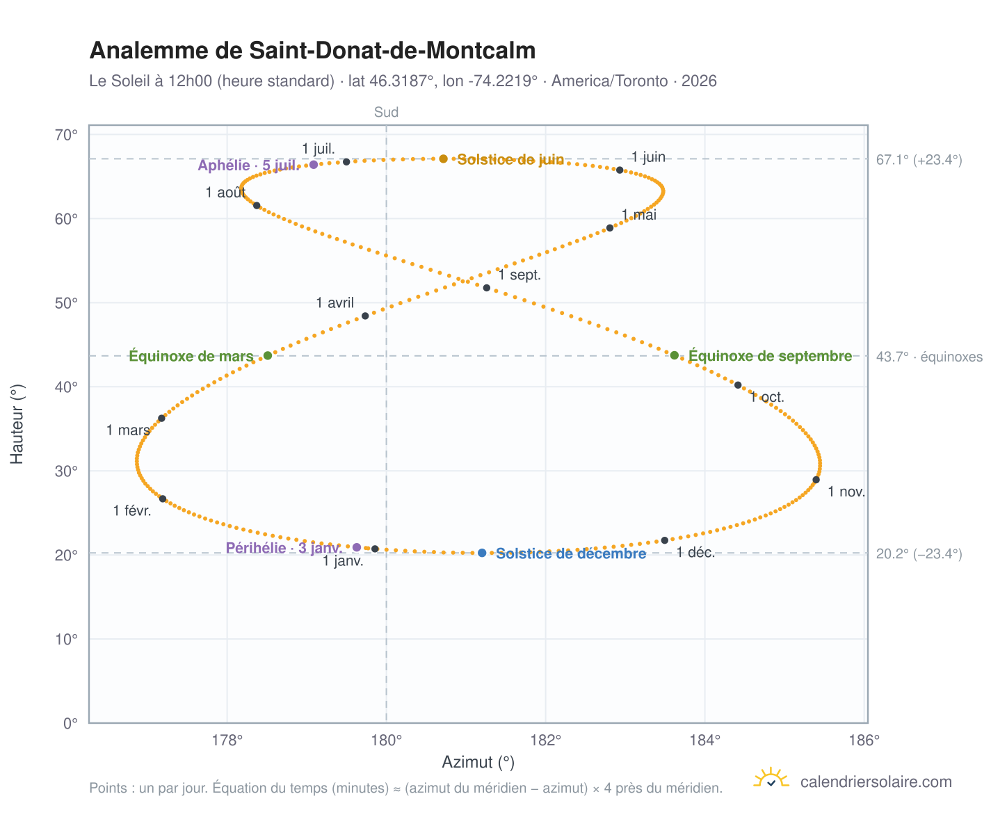 Carte de l'analemme de Saint-Donat-de-Montcalm : le Soleil à 12h00 (heure standard) au fil de l'année