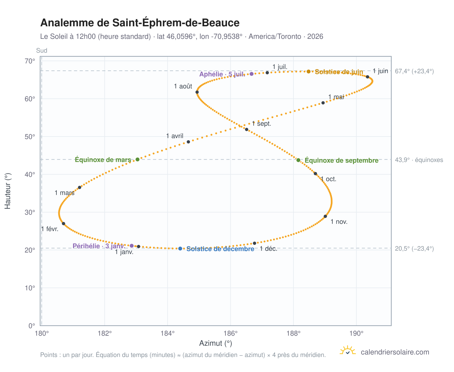 Carte de l'analemme de Saint-Éphrem-de-Beauce : le Soleil à 12h00 (heure standard) au fil de l'année