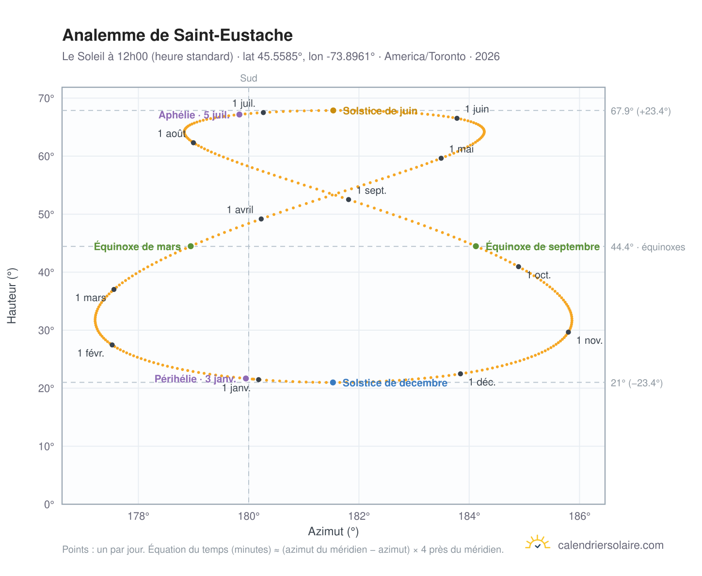 Carte de l'analemme de Saint-Eustache : le Soleil à 12h00 (heure standard) au fil de l'année