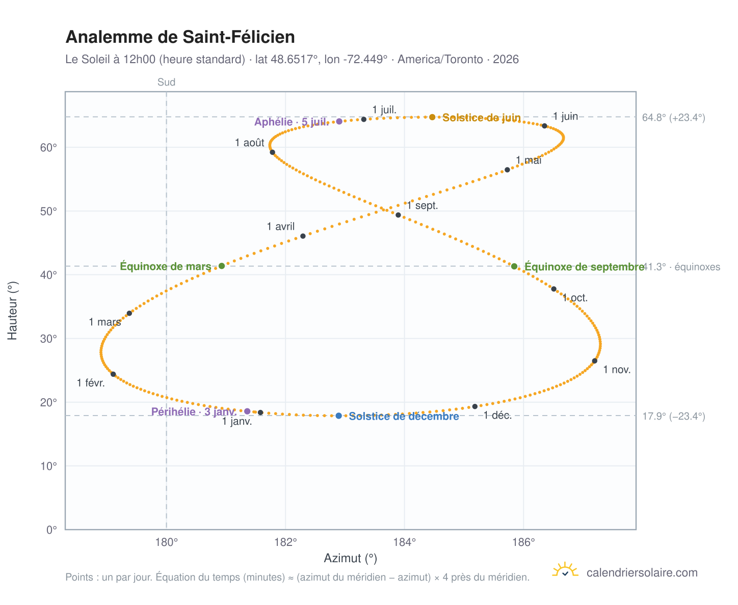 Carte de l'analemme de Saint-Félicien : le Soleil à 12h00 (heure standard) au fil de l'année