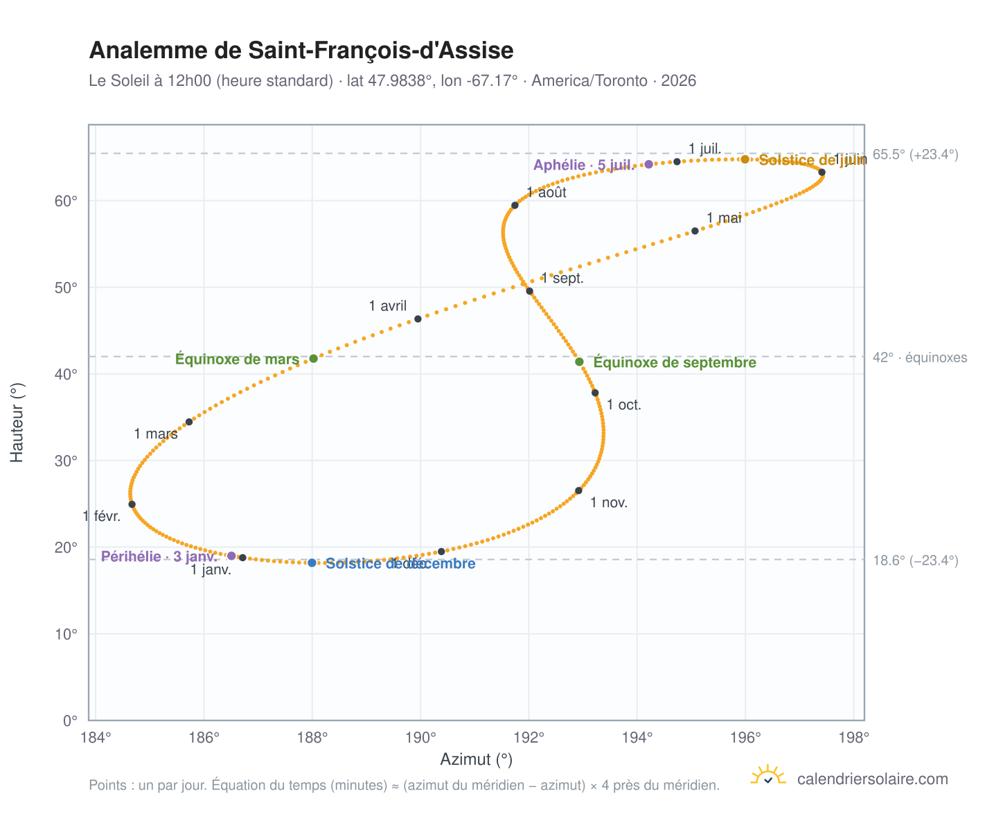 Carte de l'analemme de Saint-François-d'Assise : le Soleil à 12h00 (heure standard) au fil de l'année