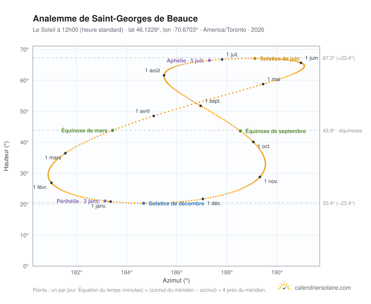 Carte de l'analemme de Saint-Georges de Beauce : le Soleil à 12h00 (heure standard) au fil de l'année