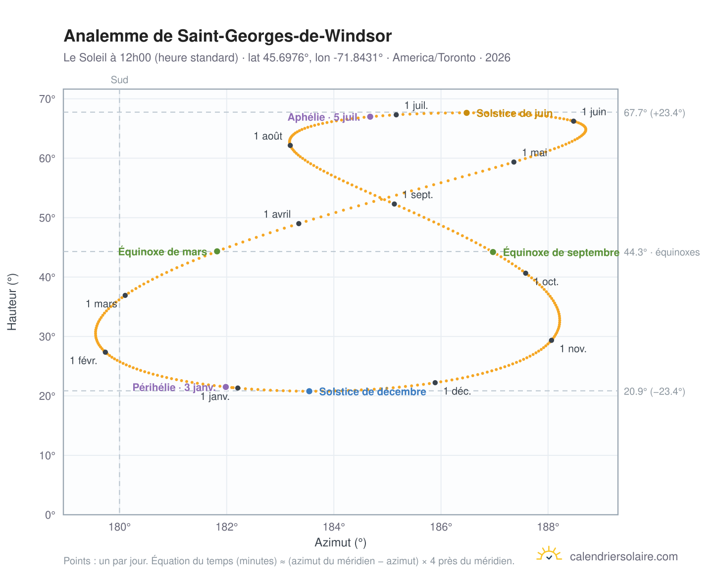 Carte de l'analemme de Saint-Georges-de-Windsor : le Soleil à 12h00 (heure standard) au fil de l'année