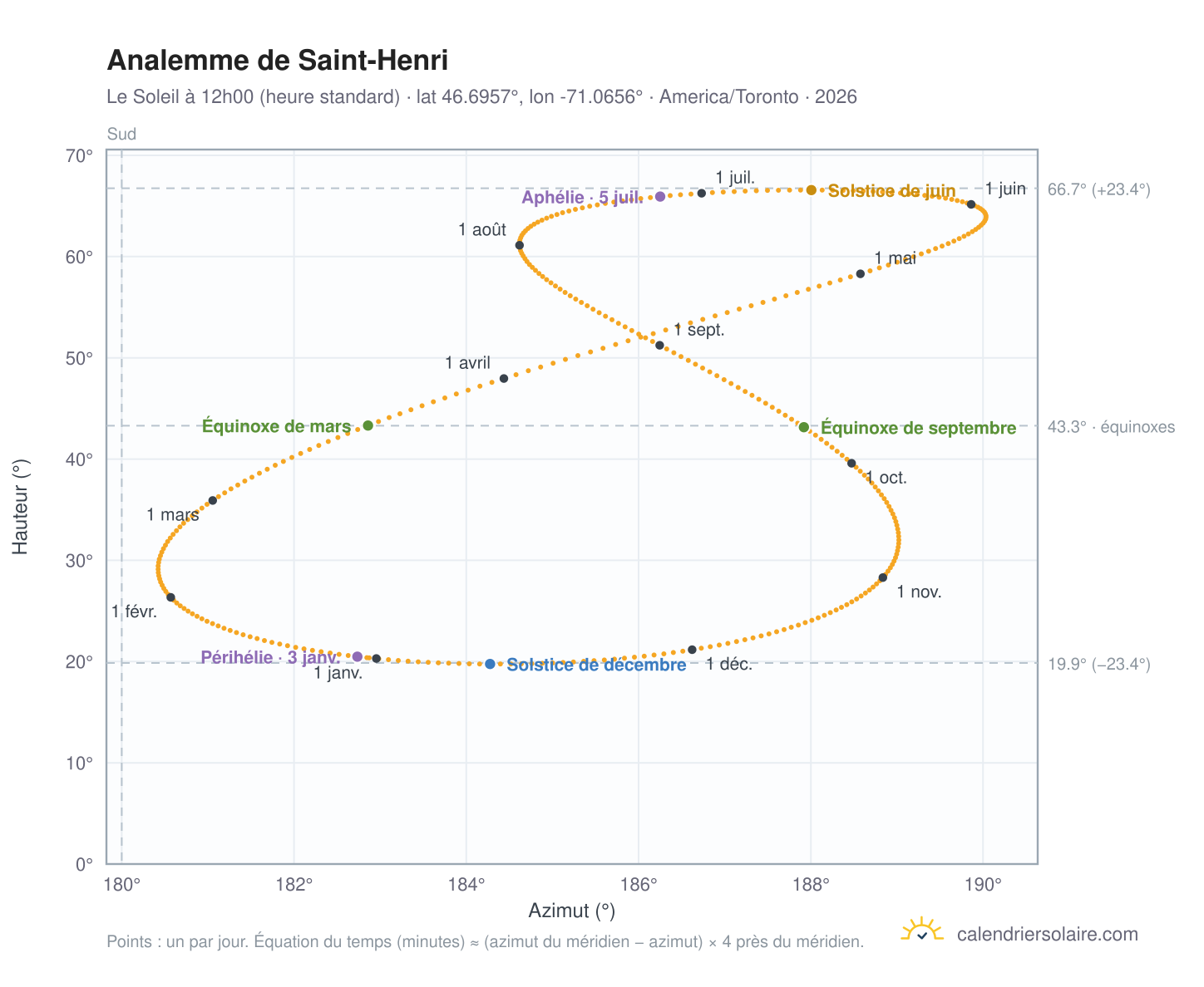 Carte de l'analemme de Saint-Henri : le Soleil à 12h00 (heure standard) au fil de l'année