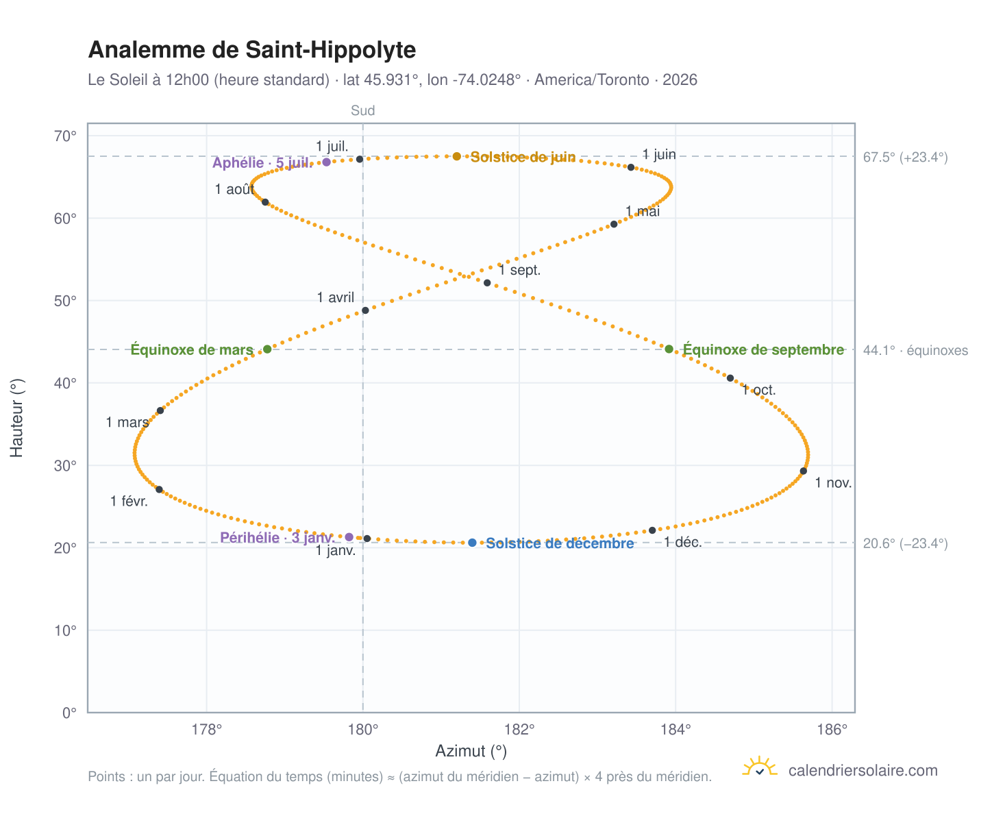 Carte de l'analemme de Saint-Hippolyte : le Soleil à 12h00 (heure standard) au fil de l'année