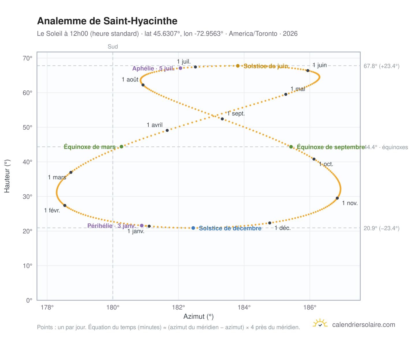 Carte de l'analemme de Saint-Hyacinthe : le Soleil à 12h00 (heure standard) au fil de l'année