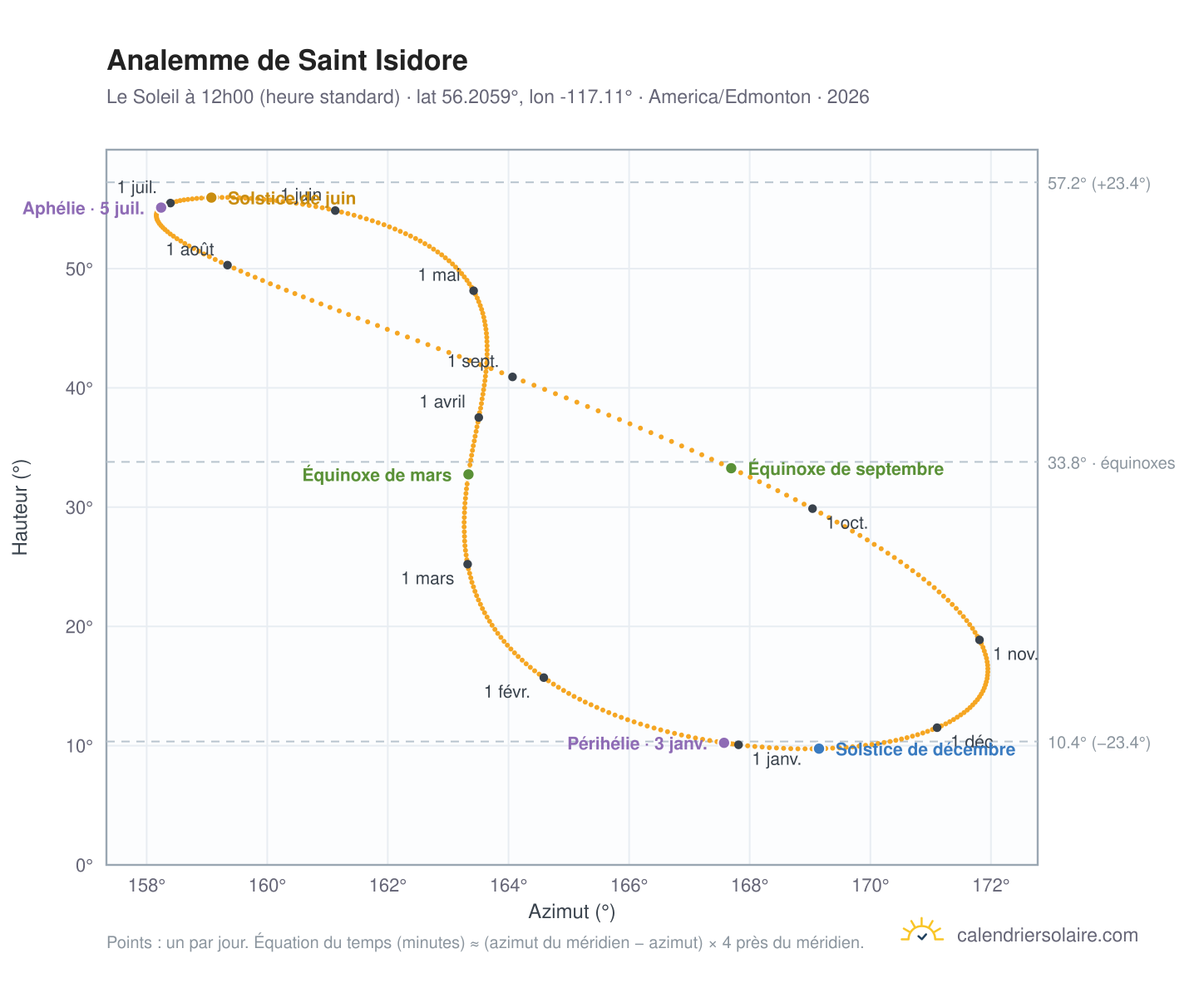 Carte de l'analemme de Saint Isidore : le Soleil à 12h00 (heure standard) au fil de l'année