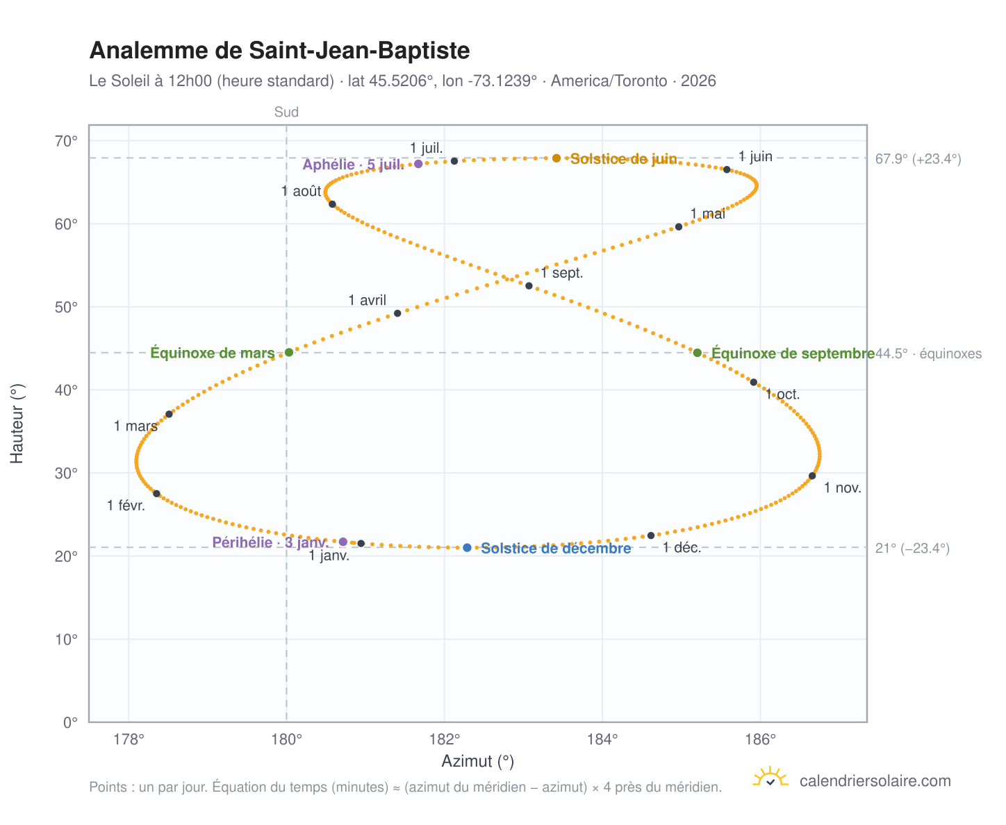 Carte de l'analemme de Saint-Jean-Baptiste : le Soleil à 12h00 (heure standard) au fil de l'année