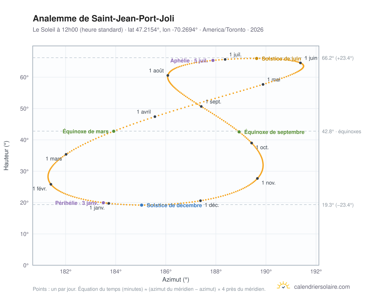 Carte de l'analemme de Saint-Jean-Port-Joli : le Soleil à 12h00 (heure standard) au fil de l'année