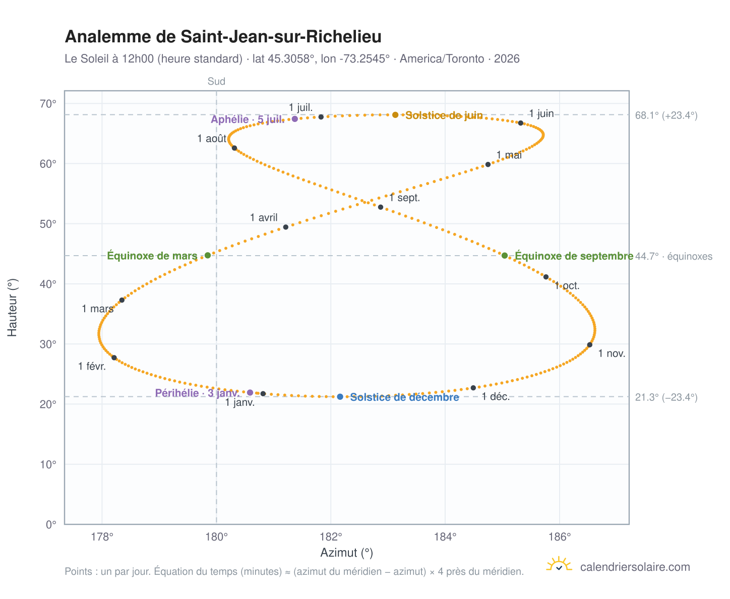 Carte de l'analemme de Saint-Jean-sur-Richelieu : le Soleil à 12h00 (heure standard) au fil de l'année
