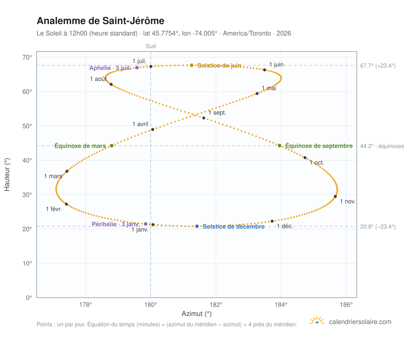 Carte de l'analemme de Saint-Jérôme : le Soleil à 12h00 (heure standard) au fil de l'année