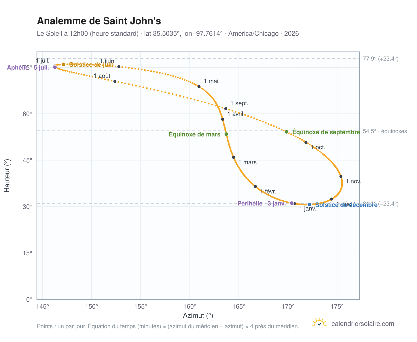 Carte de l'analemme de Saint John's : le Soleil à 12h00 (heure standard) au fil de l'année