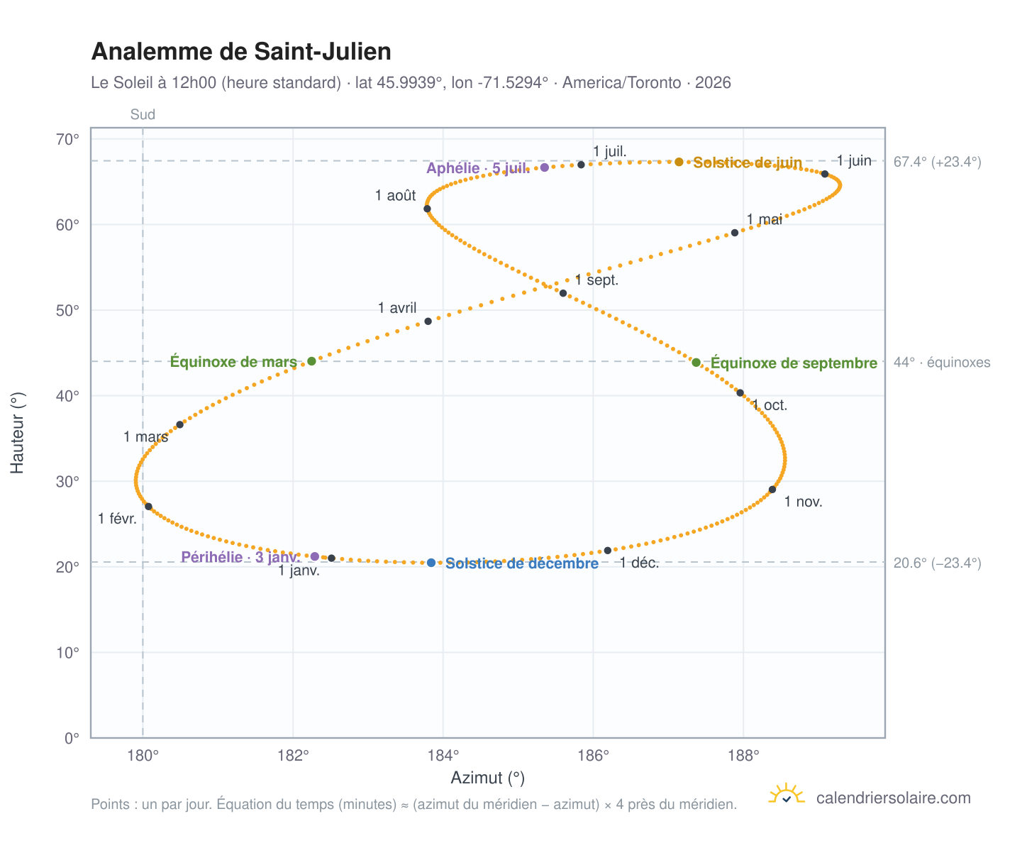 Carte de l'analemme de Saint-Julien : le Soleil à 12h00 (heure standard) au fil de l'année