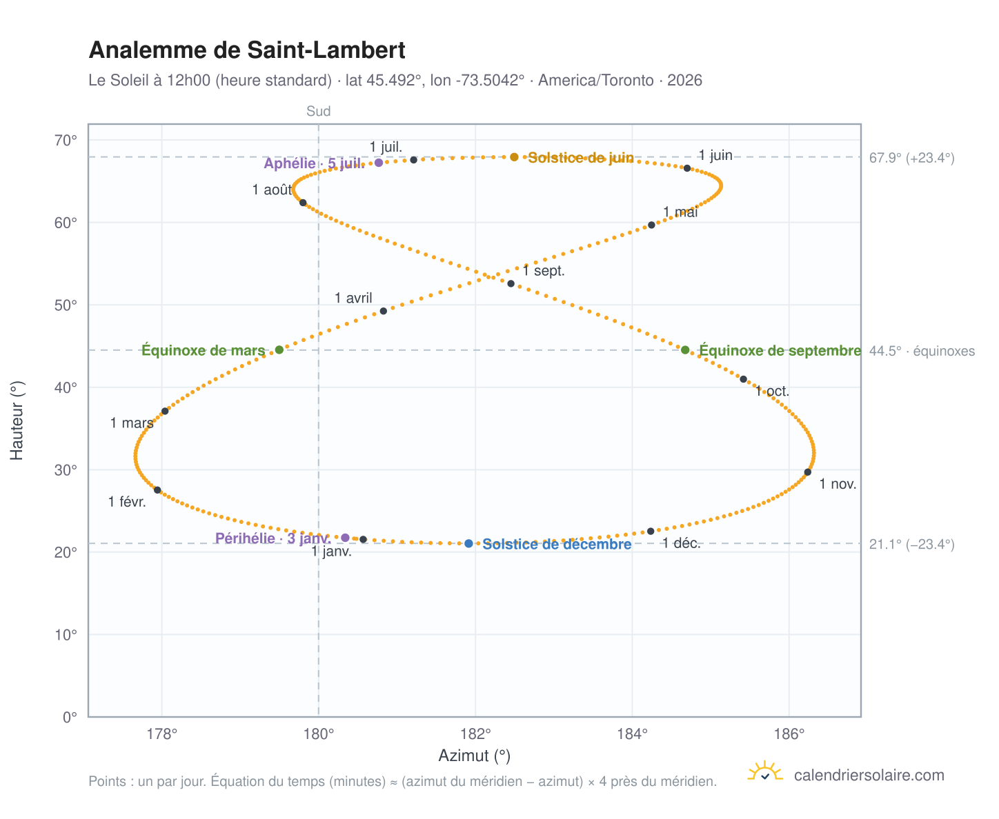 Carte de l'analemme de Saint-Lambert : le Soleil à 12h00 (heure standard) au fil de l'année