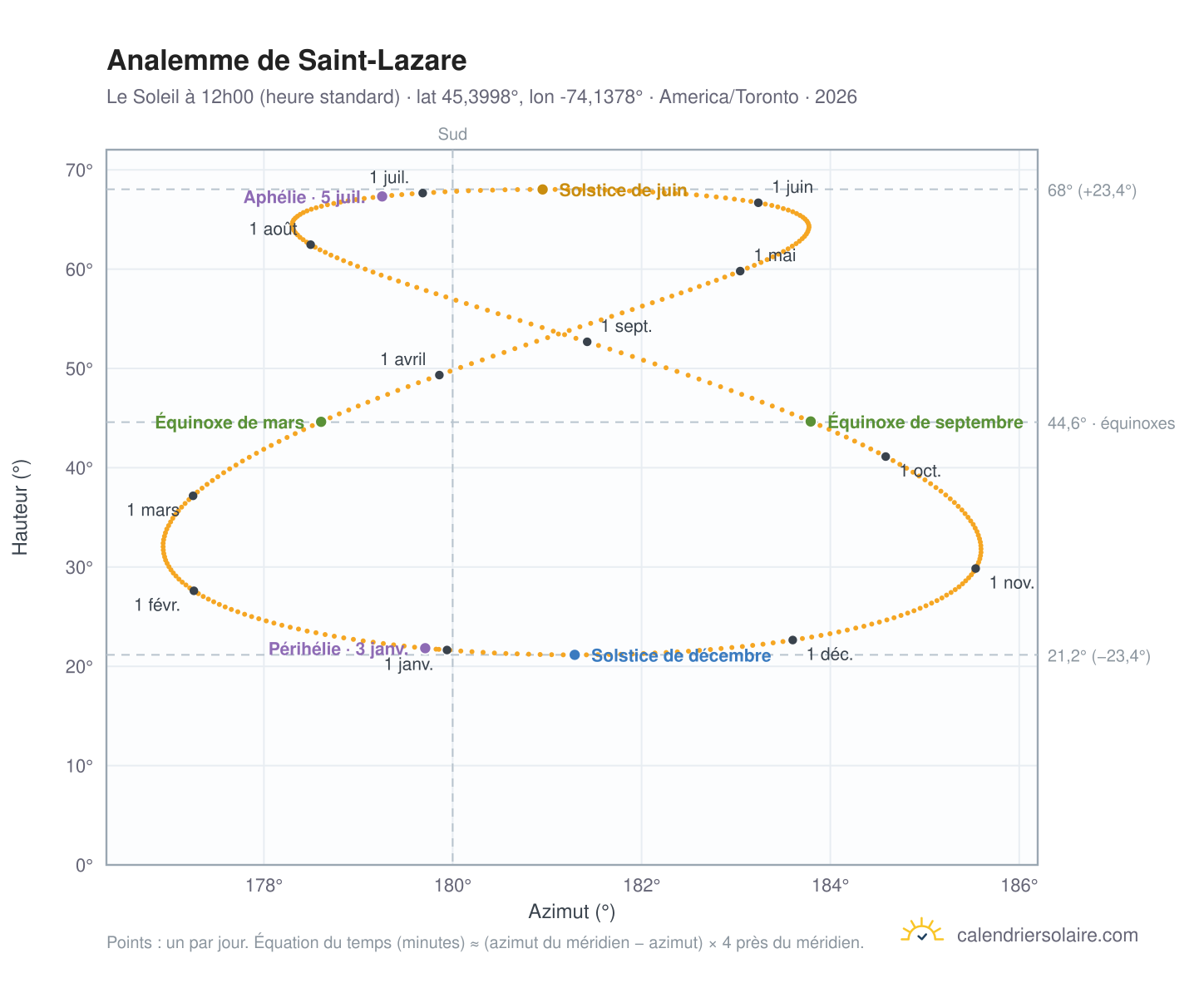 Carte de l'analemme de Saint-Lazare : le Soleil à 12h00 (heure standard) au fil de l'année