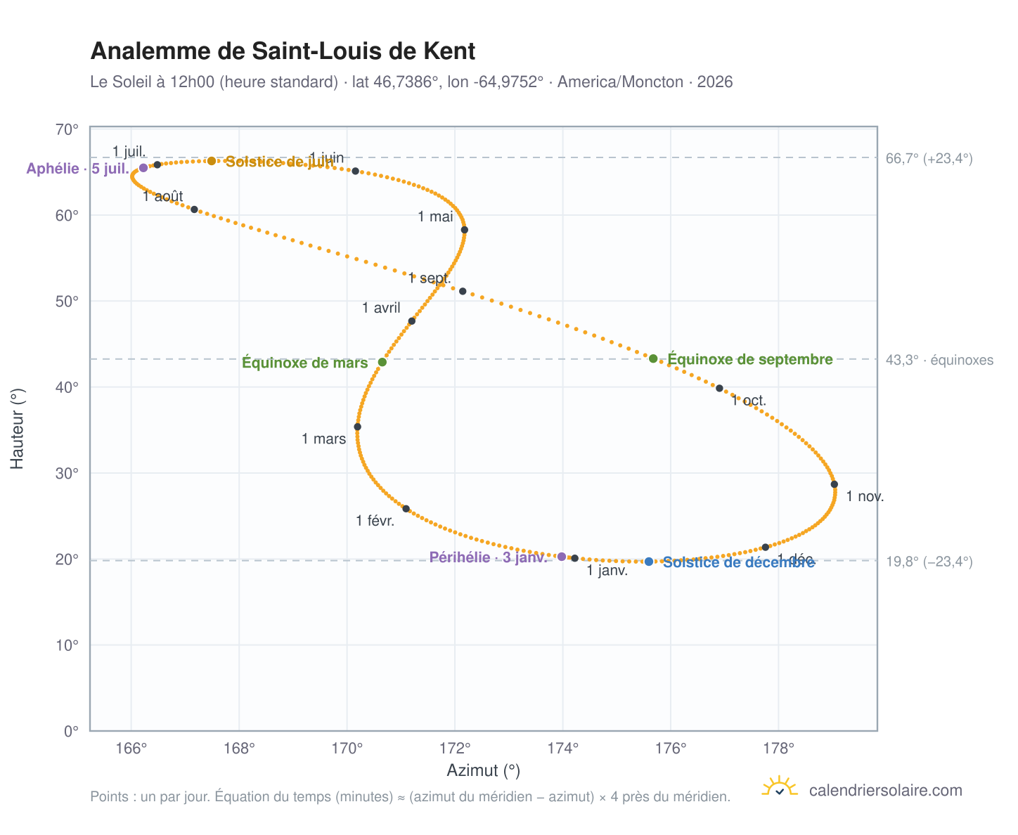 Carte de l'analemme de Saint-Louis de Kent : le Soleil à 12h00 (heure standard) au fil de l'année