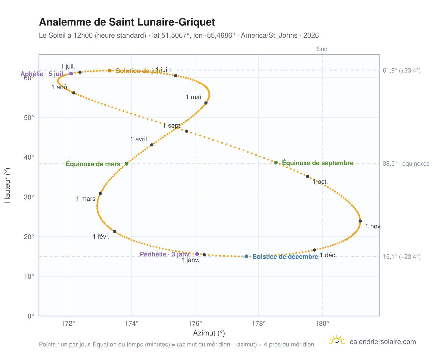 Carte de l'analemme de Saint Lunaire-Griquet : le Soleil à 12h00 (heure standard) au fil de l'année