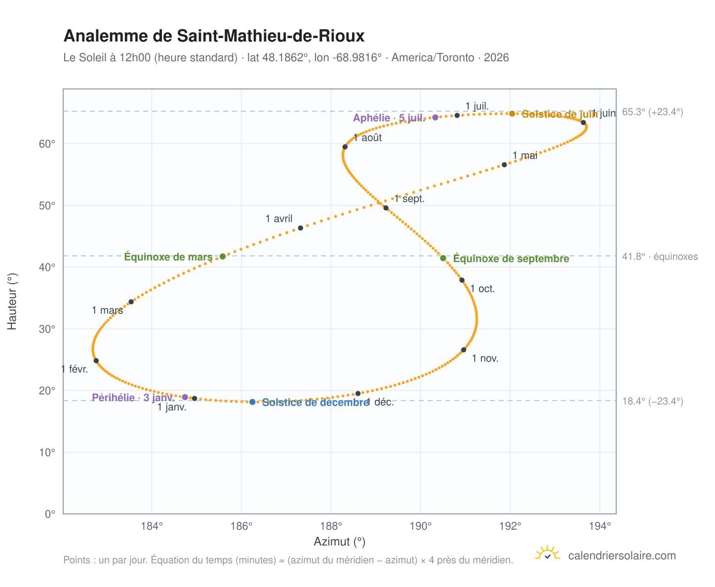 Carte de l'analemme de Saint-Mathieu-de-Rioux : le Soleil à 12h00 (heure standard) au fil de l'année