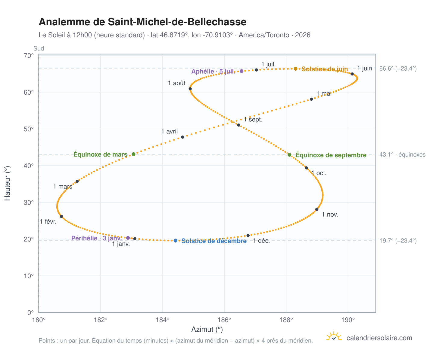 Carte de l'analemme de Saint-Michel-de-Bellechasse : le Soleil à 12h00 (heure standard) au fil de l'année