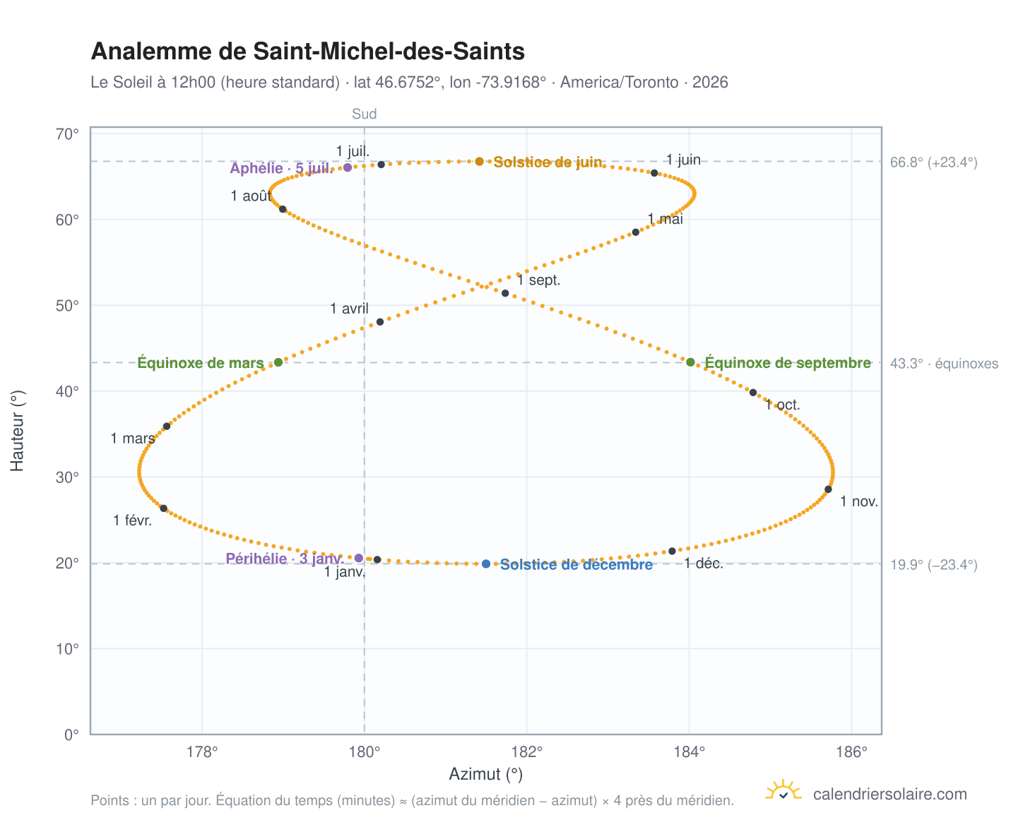 Carte de l'analemme de Saint-Michel-des-Saints : le Soleil à 12h00 (heure standard) au fil de l'année