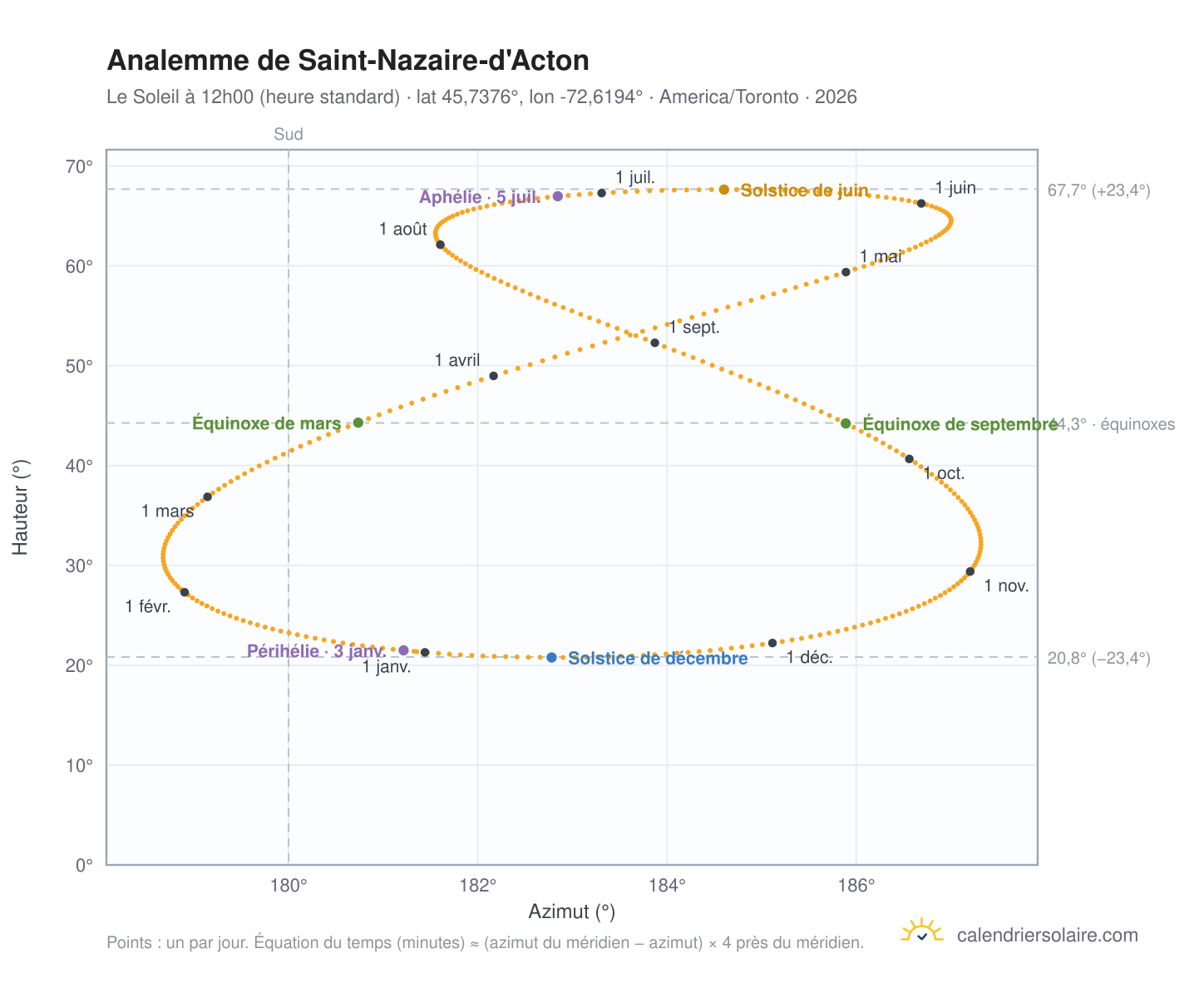 Carte de l'analemme de Saint-Nazaire-d'Acton : le Soleil à 12h00 (heure standard) au fil de l'année