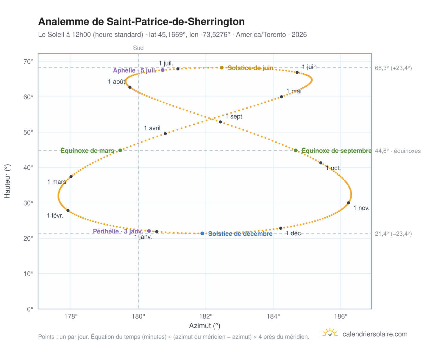 Carte de l'analemme de Saint-Patrice-de-Sherrington : le Soleil à 12h00 (heure standard) au fil de l'année
