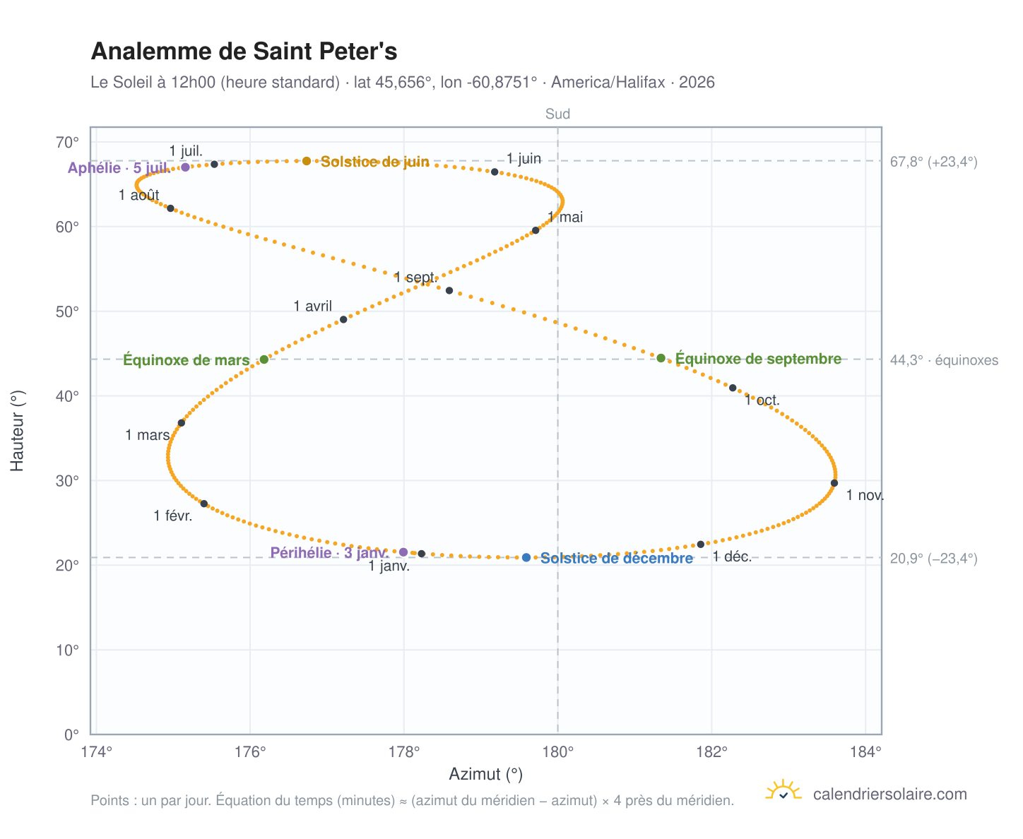 Carte de l'analemme de Saint Peter's : le Soleil à 12h00 (heure standard) au fil de l'année