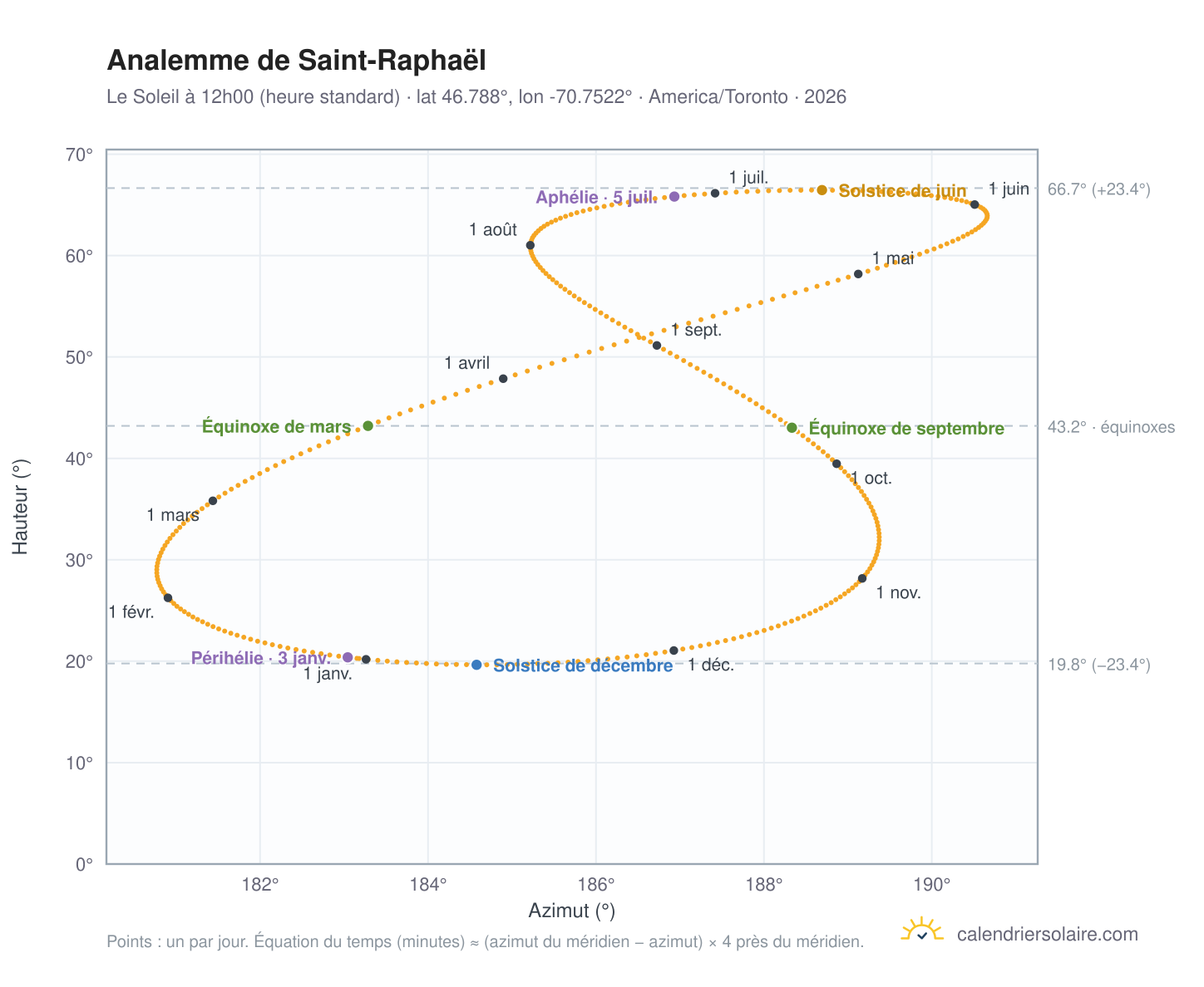 Carte de l'analemme de Saint-Raphaël : le Soleil à 12h00 (heure standard) au fil de l'année