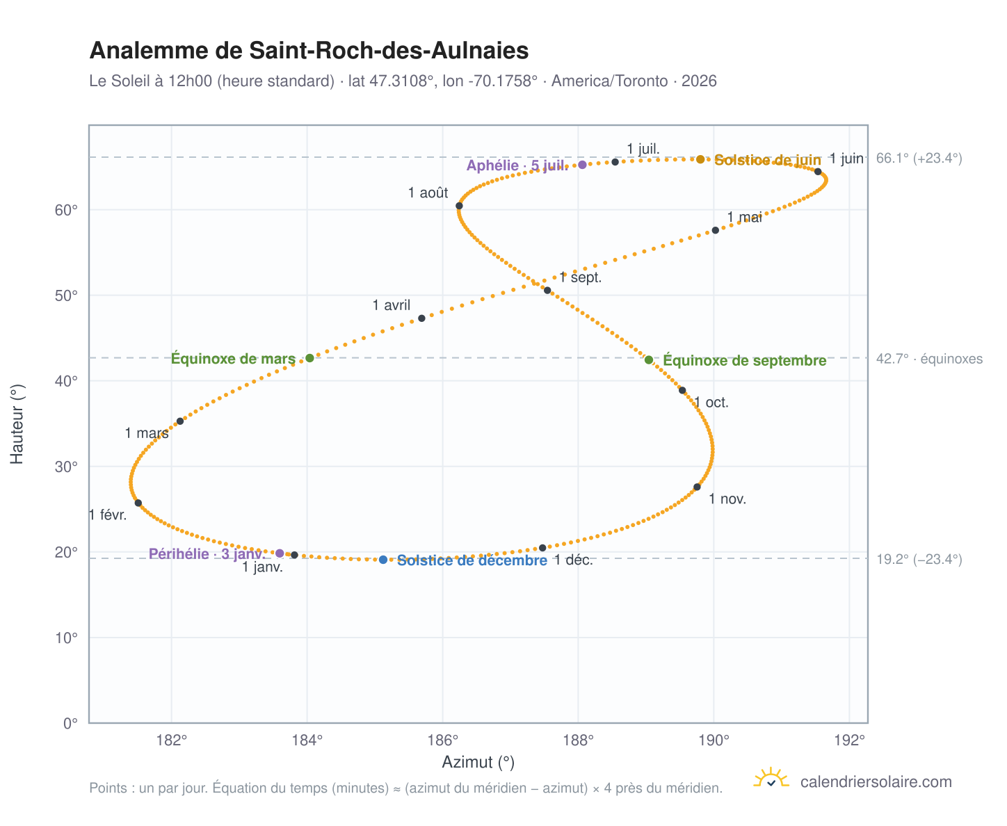 Carte de l'analemme de Saint-Roch-des-Aulnaies : le Soleil à 12h00 (heure standard) au fil de l'année