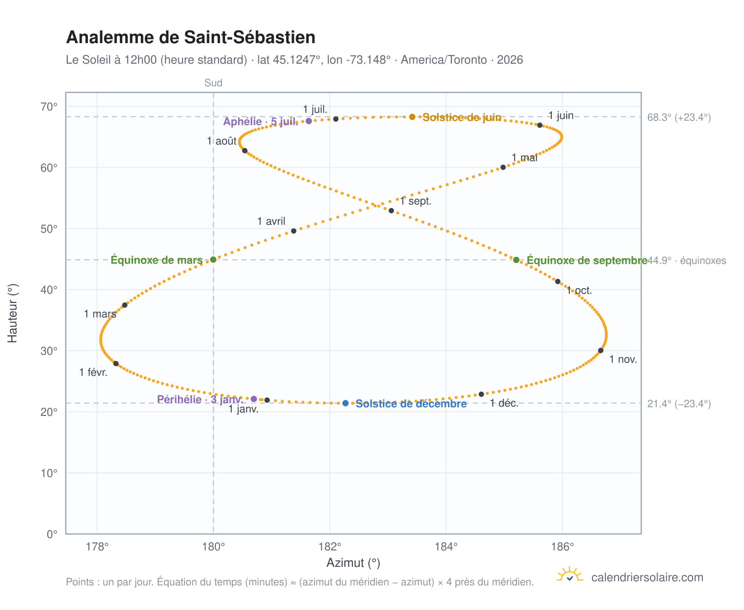 Carte de l'analemme de Saint-Sébastien : le Soleil à 12h00 (heure standard) au fil de l'année