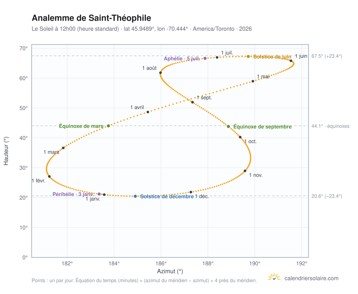 Carte de l'analemme de Saint-Théophile : le Soleil à 12h00 (heure standard) au fil de l'année