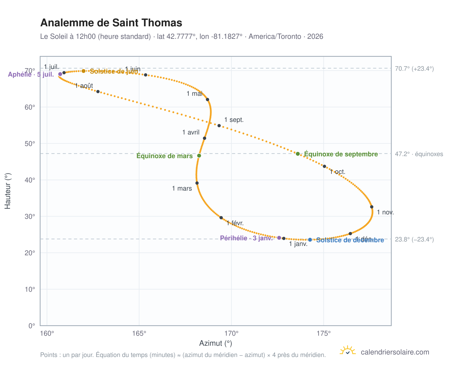 Carte de l'analemme de Saint Thomas : le Soleil à 12h00 (heure standard) au fil de l'année