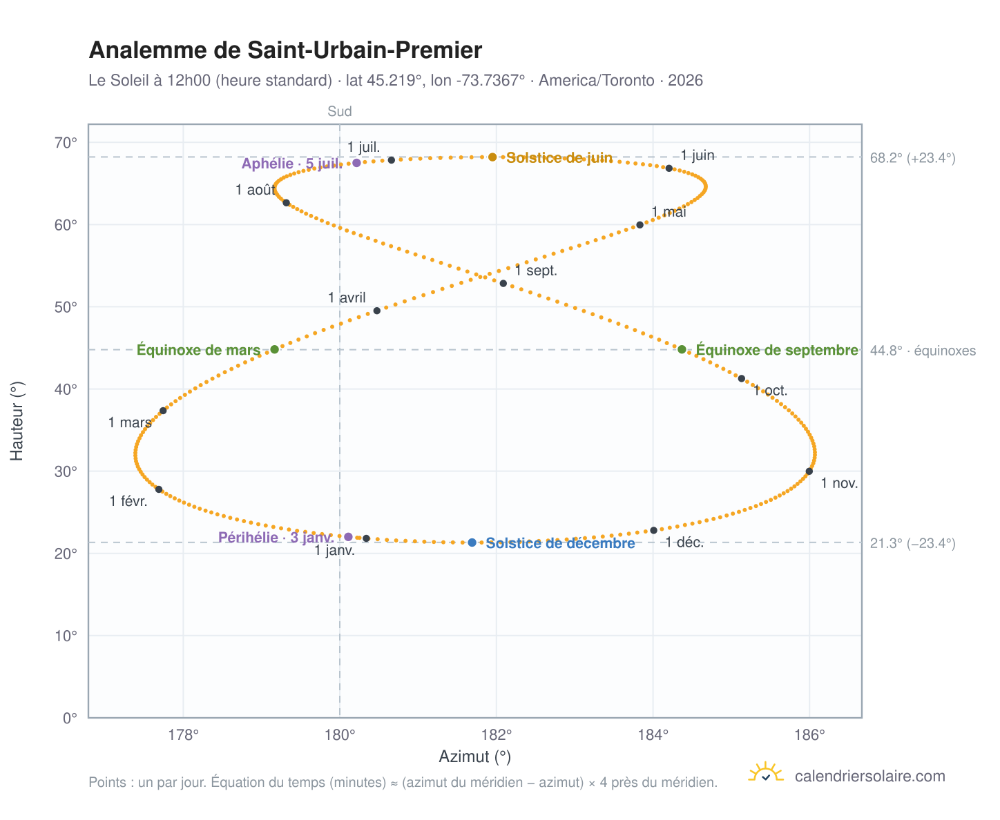 Carte de l'analemme de Saint-Urbain-Premier : le Soleil à 12h00 (heure standard) au fil de l'année