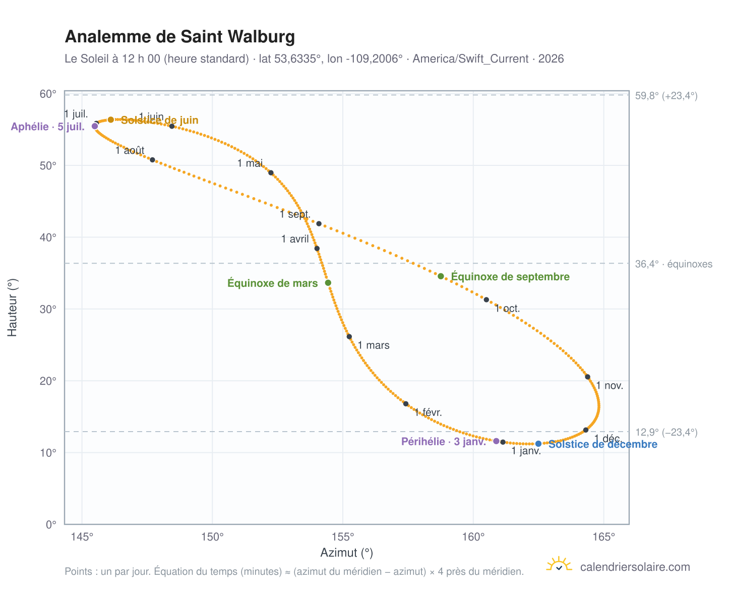 Carte de l’analemme de Saint Walburg : le Soleil à 12 h 00 (heure standard) au fil de l’année