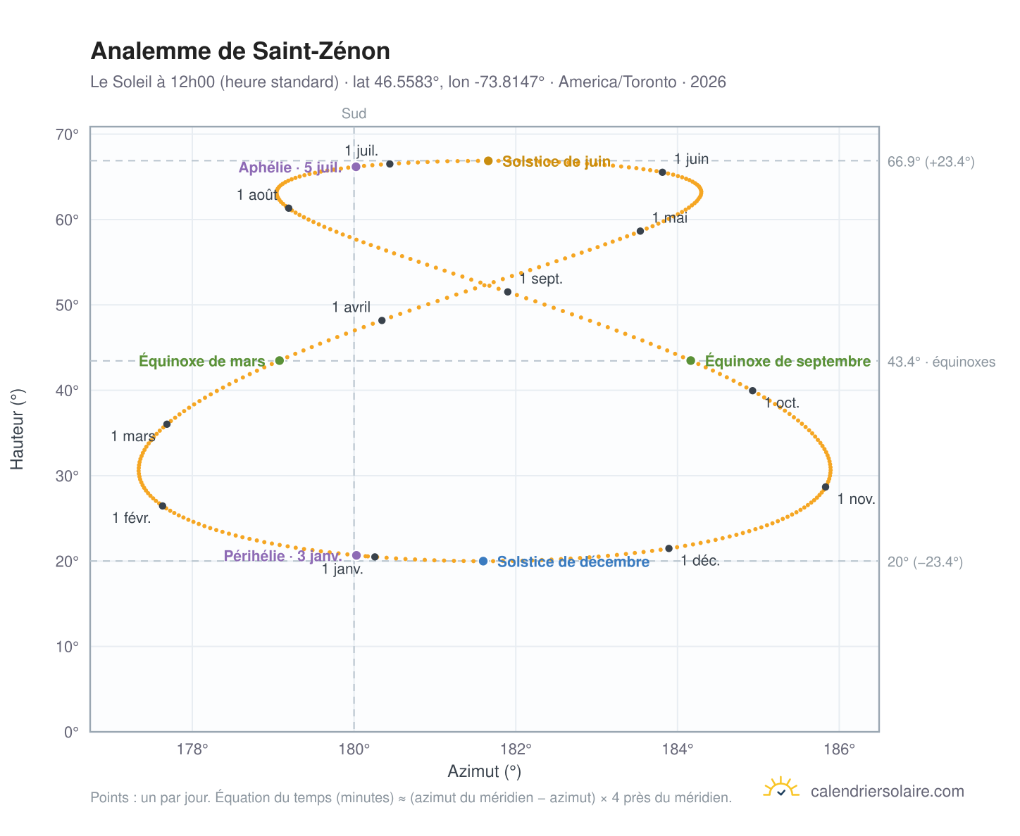 Carte de l'analemme de Saint-Zénon : le Soleil à 12h00 (heure standard) au fil de l'année