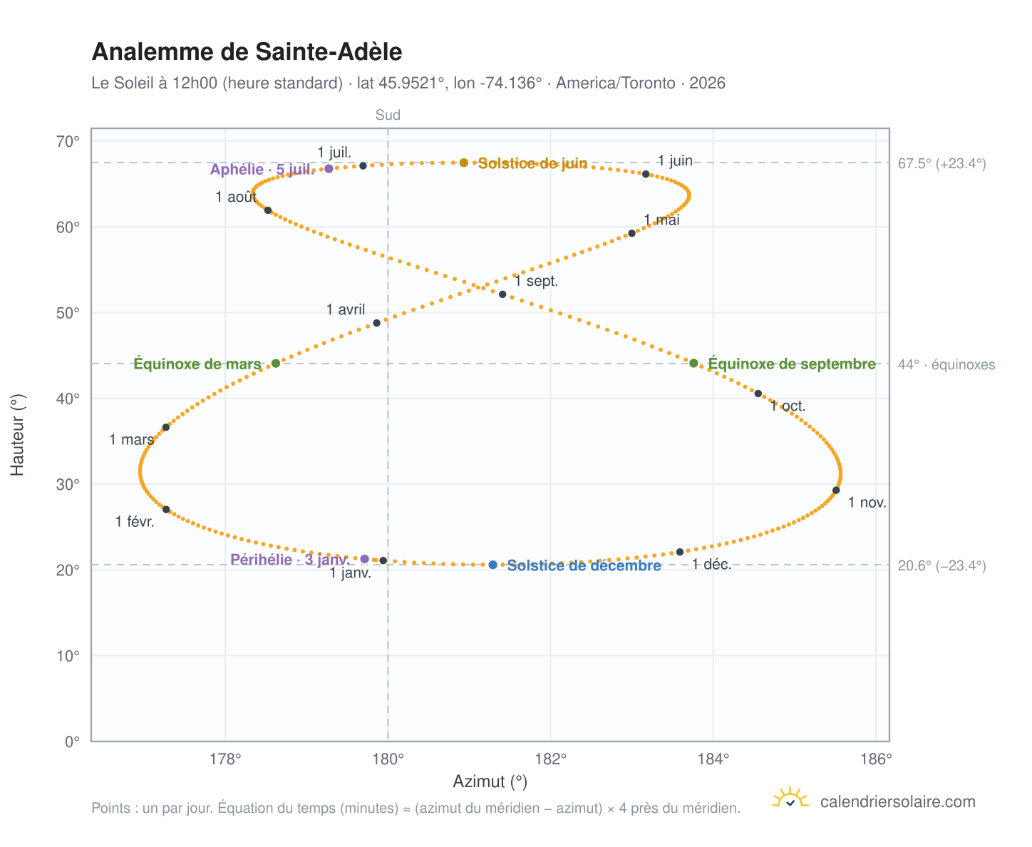 Carte de l'analemme de Sainte-Adèle : le Soleil à 12h00 (heure standard) au fil de l'année