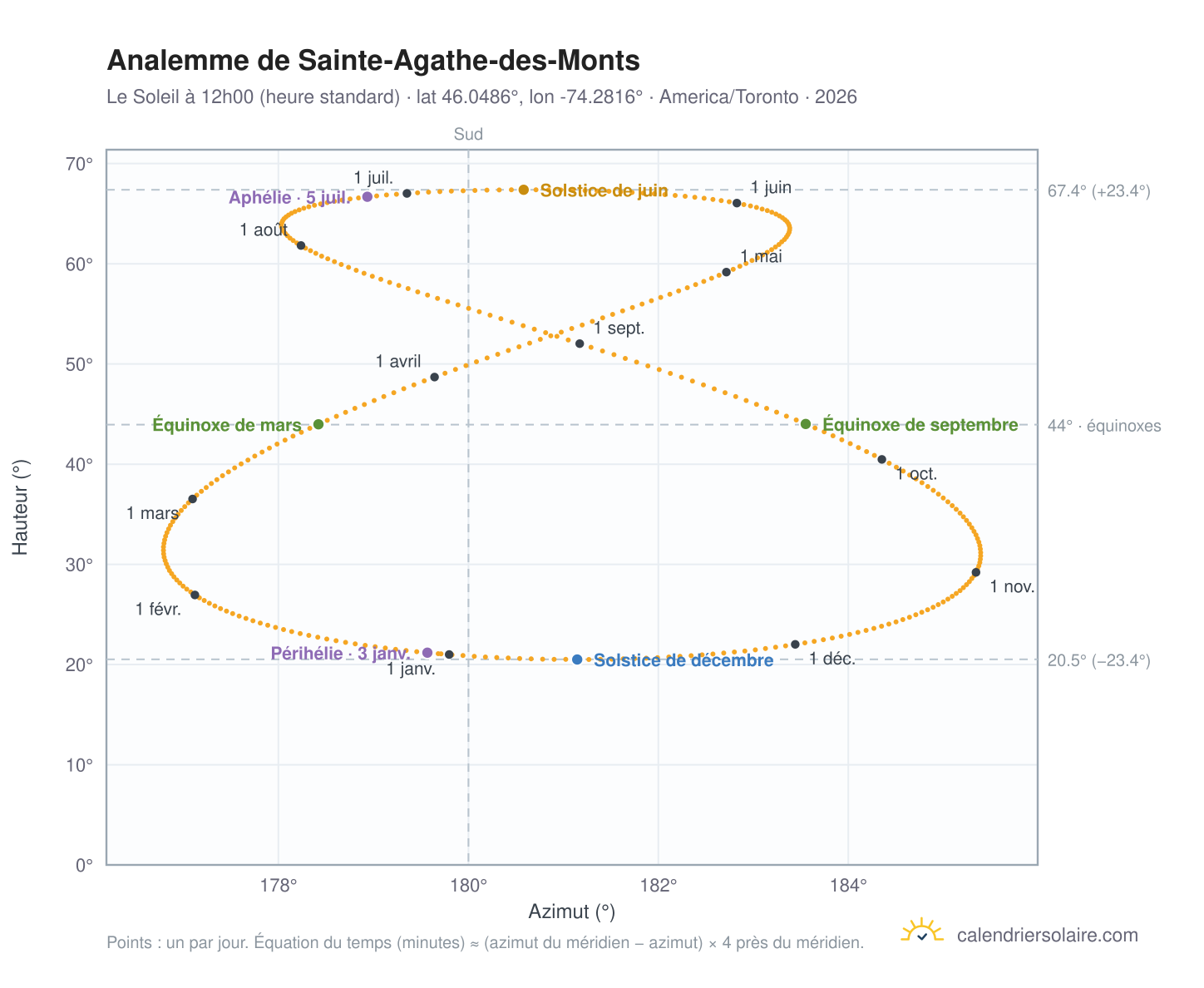 Carte de l'analemme de Sainte-Agathe-des-Monts : le Soleil à 12h00 (heure standard) au fil de l'année