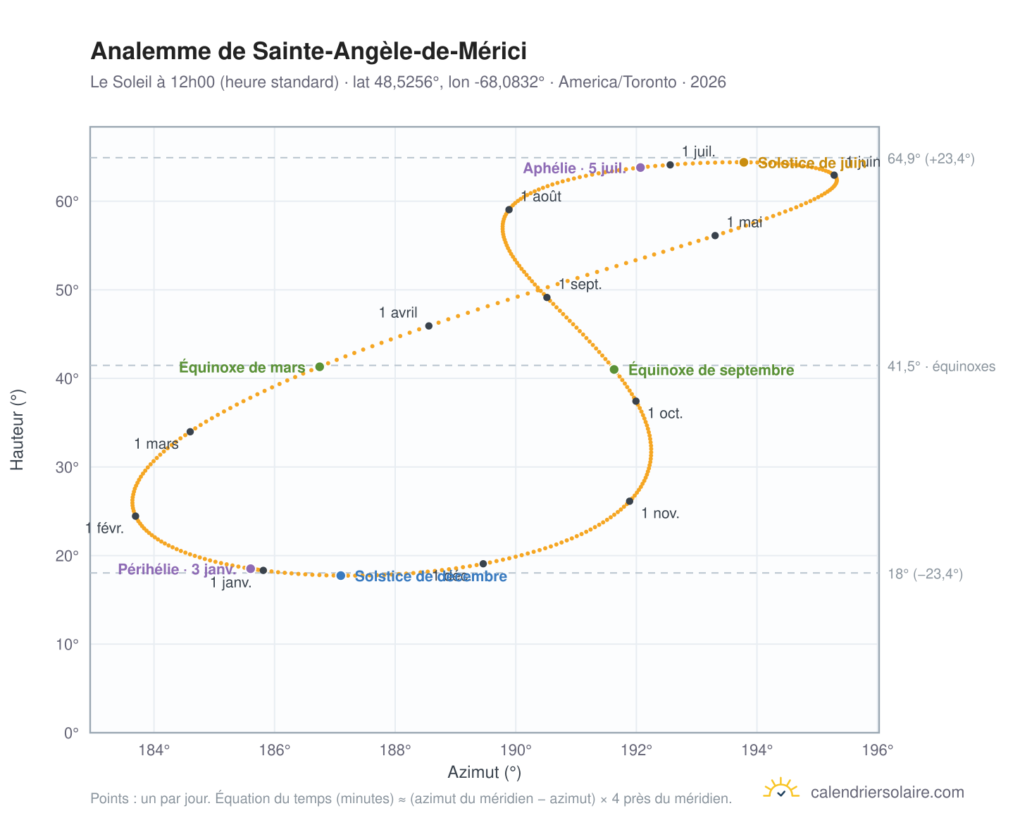 Carte de l'analemme de Sainte-Angèle-de-Mérici : le Soleil à 12h00 (heure standard) au fil de l'année