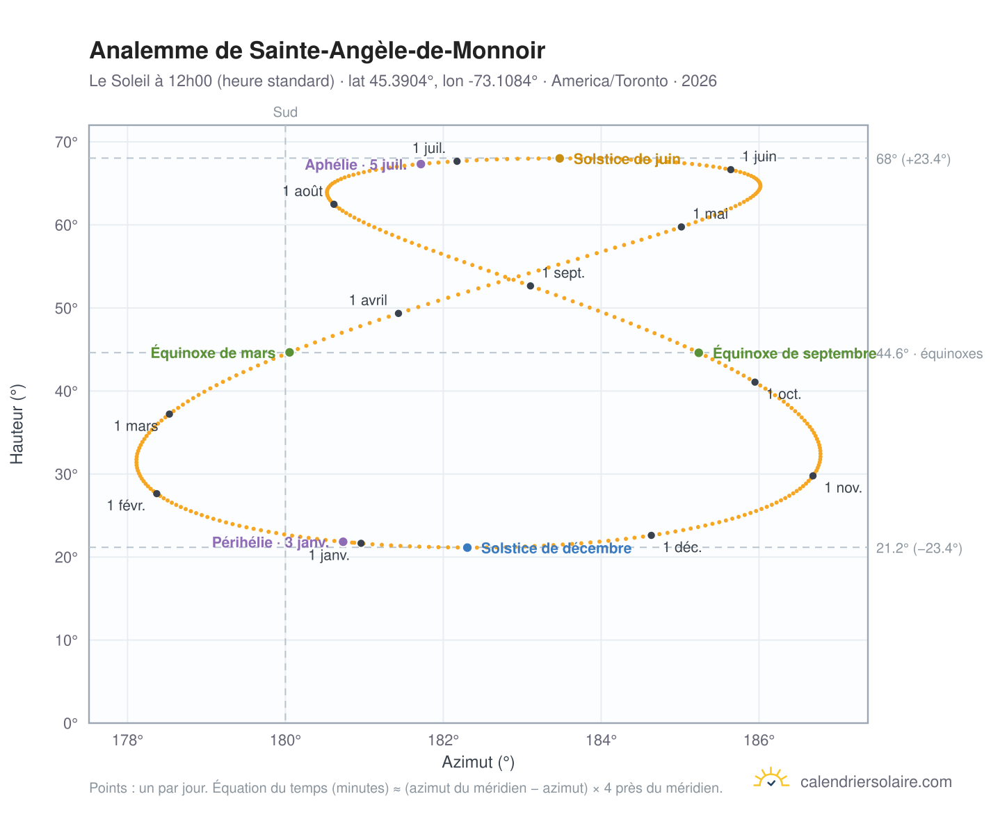 Carte de l'analemme de Sainte-Angèle-de-Monnoir : le Soleil à 12h00 (heure standard) au fil de l'année