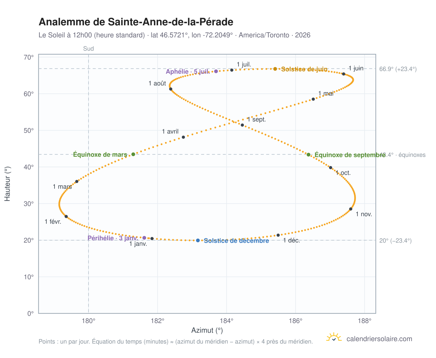 Carte de l'analemme de Sainte-Anne-de-la-Pérade : le Soleil à 12h00 (heure standard) au fil de l'année