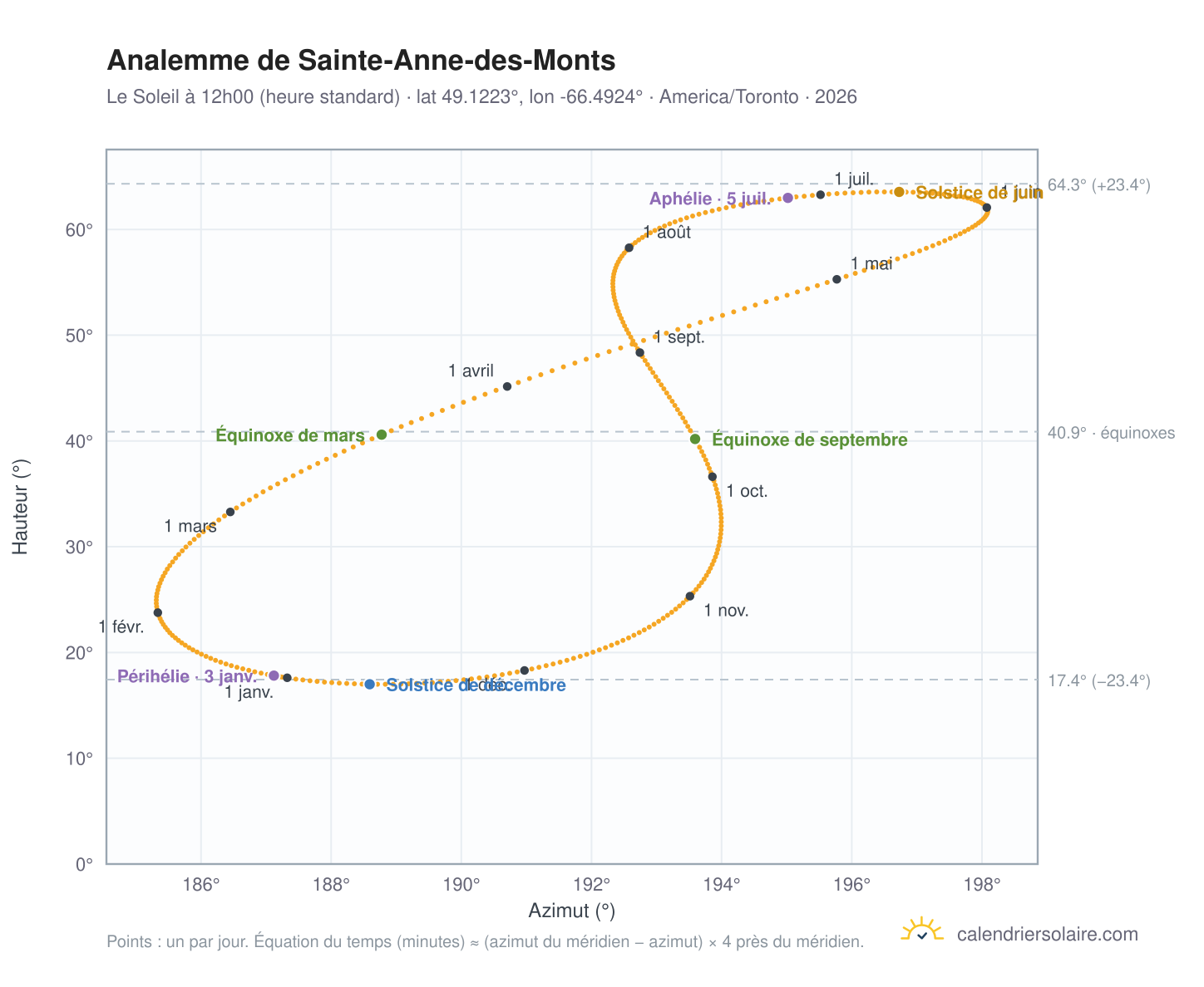 Carte de l'analemme de Sainte-Anne-des-Monts : le Soleil à 12h00 (heure standard) au fil de l'année
