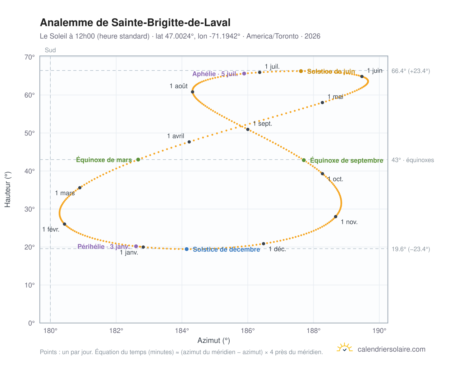Carte de l'analemme de Sainte-Brigitte-de-Laval : le Soleil à 12h00 (heure standard) au fil de l'année