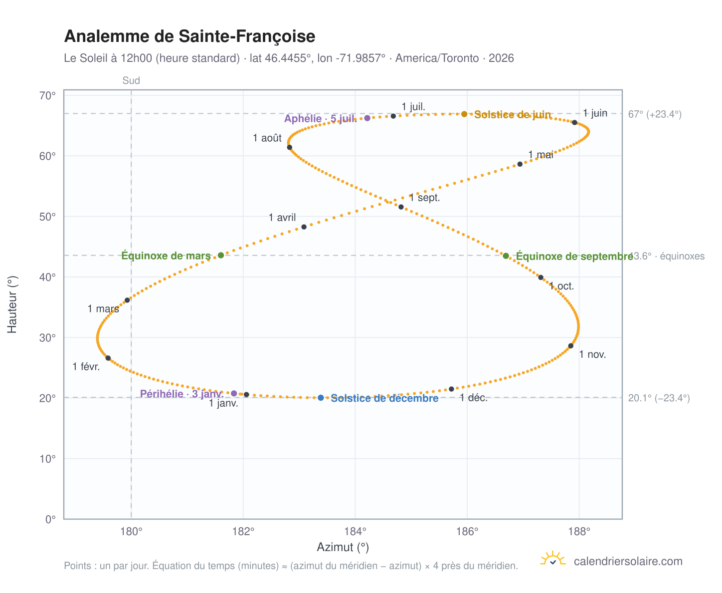 Carte de l'analemme de Sainte-Françoise : le Soleil à 12h00 (heure standard) au fil de l'année