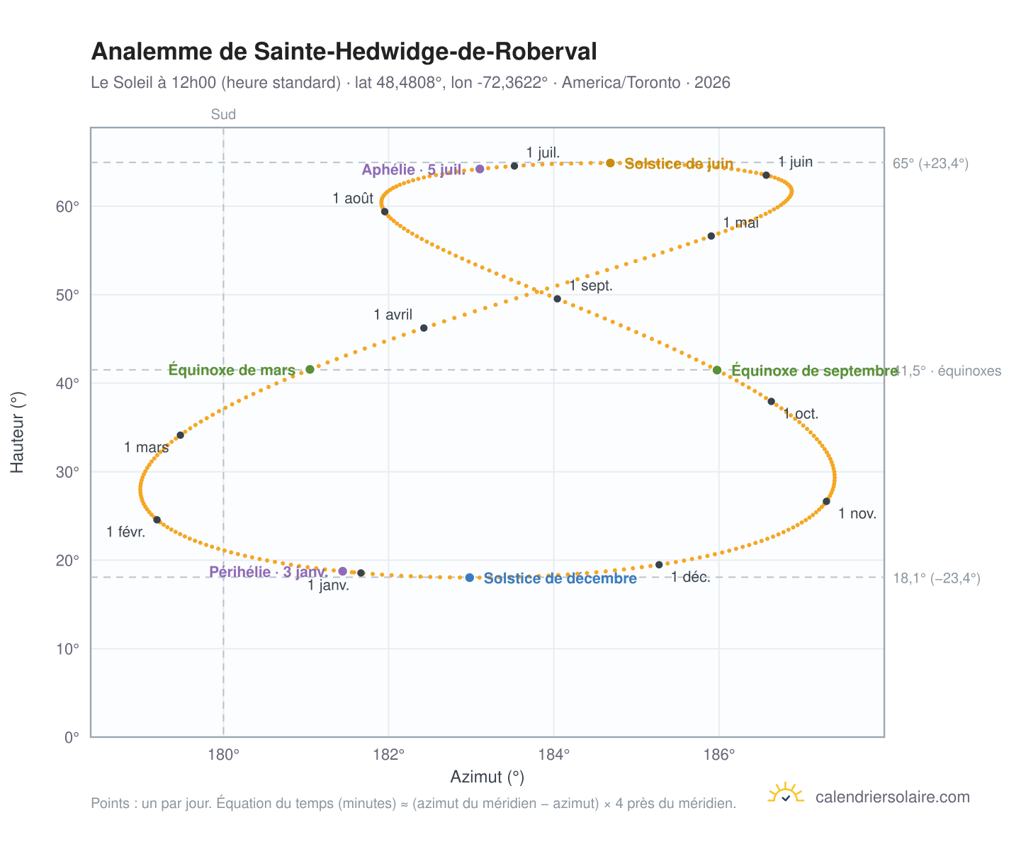 Carte de l'analemme de Sainte-Hedwidge-de-Roberval : le Soleil à 12h00 (heure standard) au fil de l'année