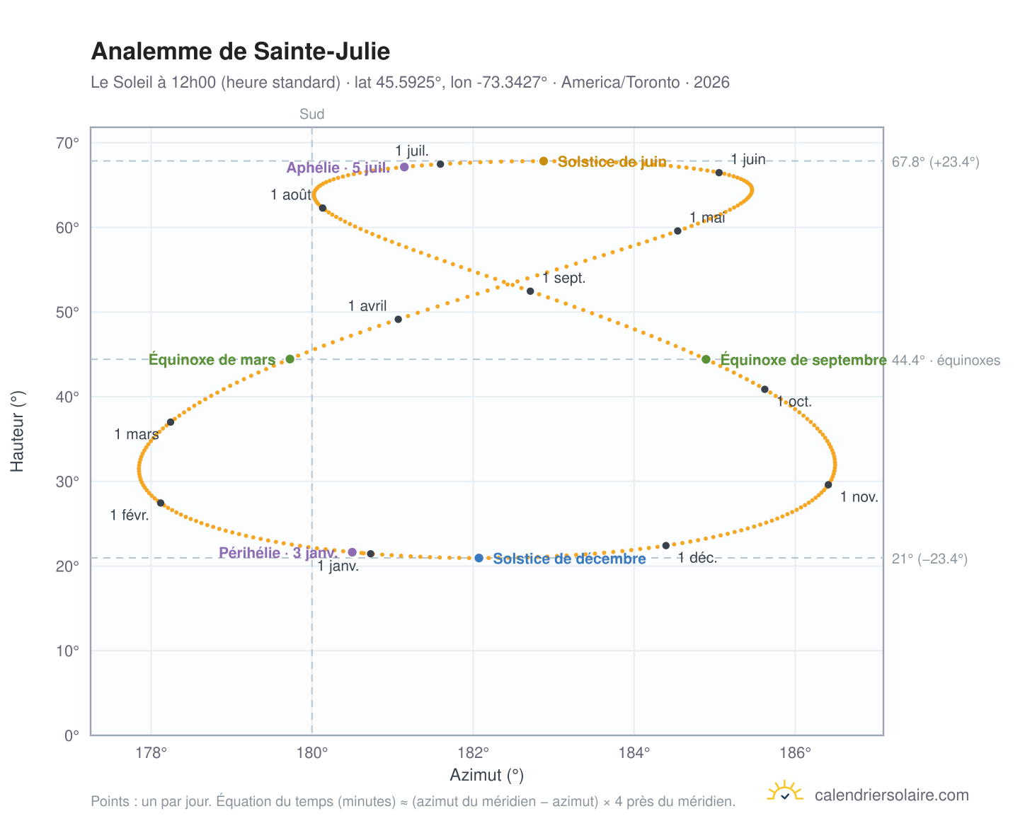 Carte de l'analemme de Sainte-Julie : le Soleil à 12h00 (heure standard) au fil de l'année