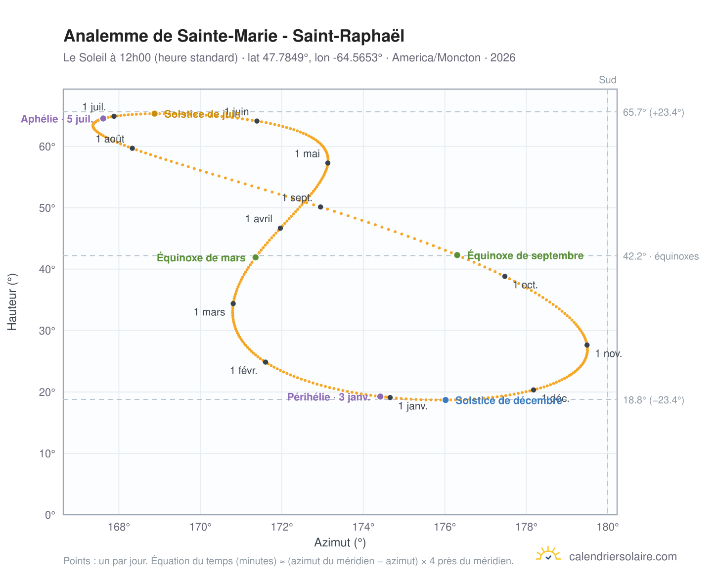 Carte de l'analemme de Sainte-Marie - Saint-Raphaël : le Soleil à 12h00 (heure standard) au fil de l'année