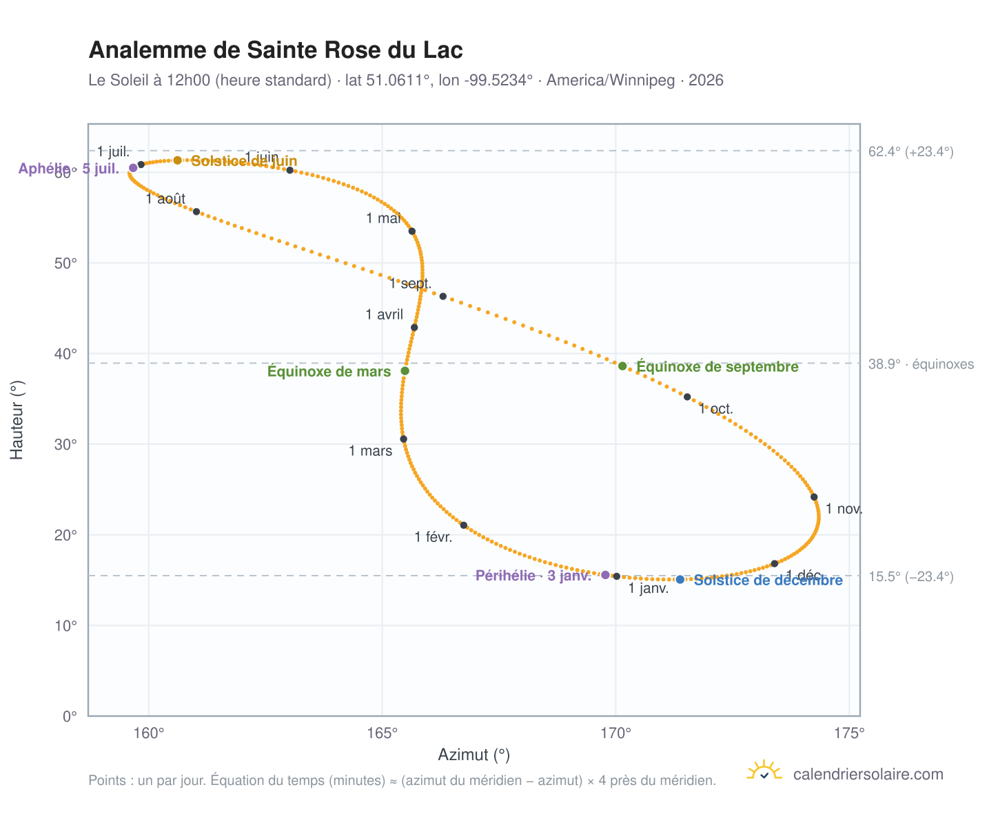 Carte de l'analemme de Sainte Rose du Lac : le Soleil à 12h00 (heure standard) au fil de l'année