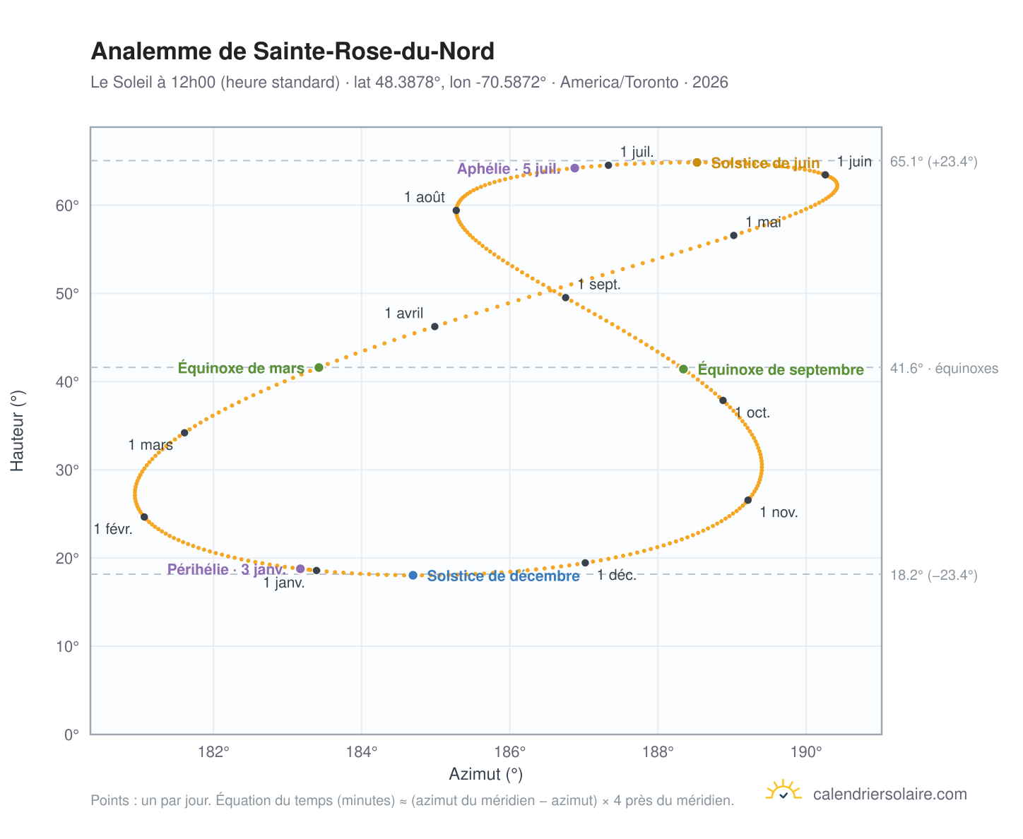 Carte de l'analemme de Sainte-Rose-du-Nord : le Soleil à 12h00 (heure standard) au fil de l'année