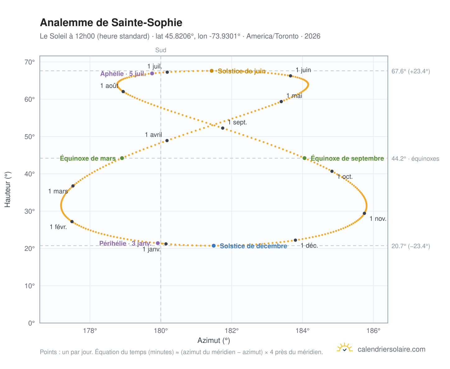 Carte de l'analemme de Sainte-Sophie : le Soleil à 12h00 (heure standard) au fil de l'année